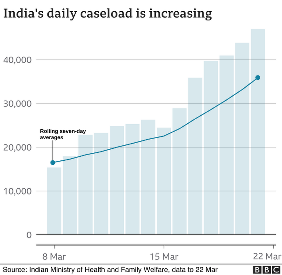 India increased daily caseload 22-3-2021 - enlarge